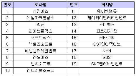 ↑ GCO에 참여하는 국내 게임업체 