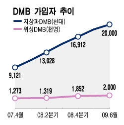 아직도 DMB를 안보십니까?