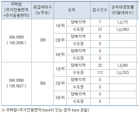 ↑ 김포한강 '화성파크드림' 1순위 청약결과 ⓒ금융결제원