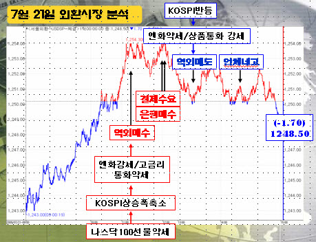 달러/원 어디로? '버냉키 마음'