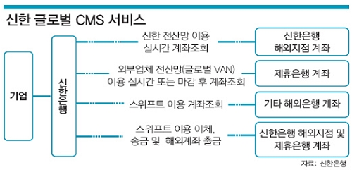 신한銀, 'CMS 보상이자 지급시스템' 특허 취득