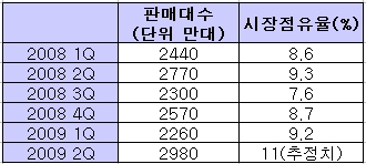 ↑LG전자 세계 휴대폰 판매량 및 점유율 추이 (자료 : SA)