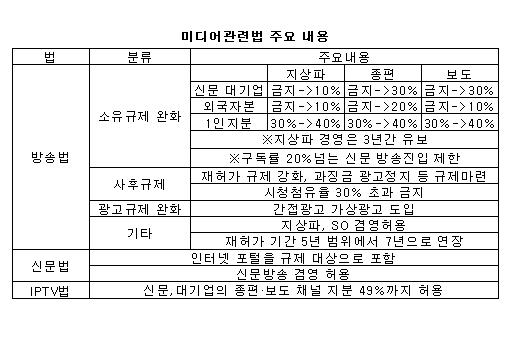 미디어법 어떤 내용 담겼나