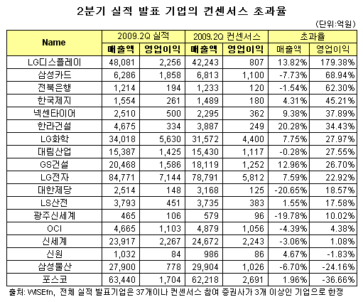 2분기 실적발표 기업 72% "서프라이즈"