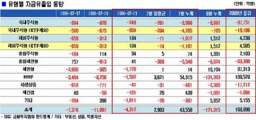 "펀드 손실회복됐다…일단 현금확보"