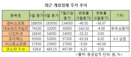 '끝모를 추락' 게임株, 대장주 엔씨만 바라봐