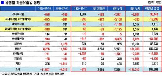 1400이후 국내주식펀드 3140억 이탈