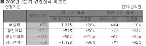 하이닉스, 2Q 적자 대폭 축소 "흑전 보인다"