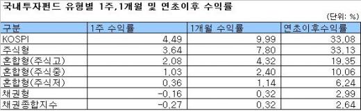 2Q 깜짝실적에 국내주식펀드 수익률 껑충