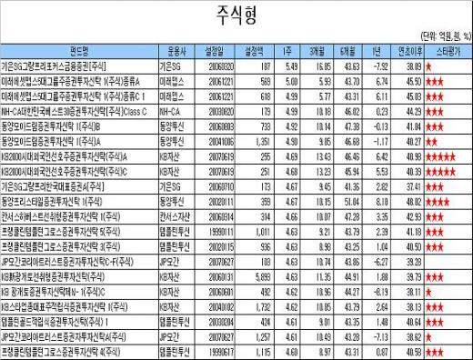 2Q 깜짝실적에 국내주식펀드 수익률 껑충