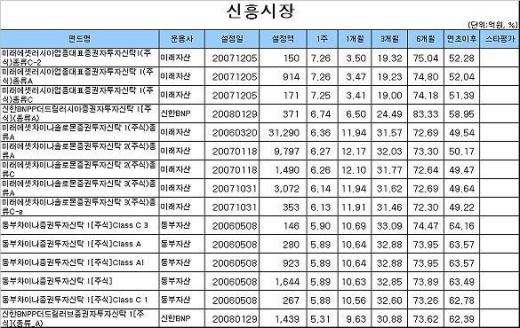 2Q 깜짝실적에 국내주식펀드 수익률 껑충