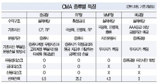 금리폭등땐 CMA런? 가능성 낮은 시나리오