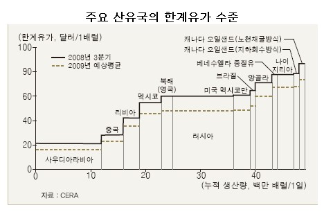 LG硏 "2012년 유가100弗 돌파 가능성"