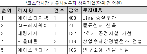 "바닥 쳤다" 상장사 시설투자 4월이후 증가