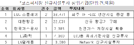 "바닥 쳤다" 상장사 시설투자 4월이후 증가