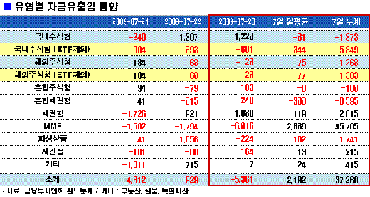 주식형펀드 이달만 6000억 빠졌다