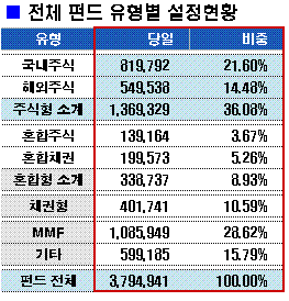 주식형펀드 이달만 6000억 빠졌다