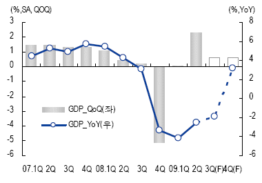 ѱ б⺰ GDP  .