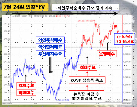 [정경팔의 외환중계]외인 순매수 약발 이어질까