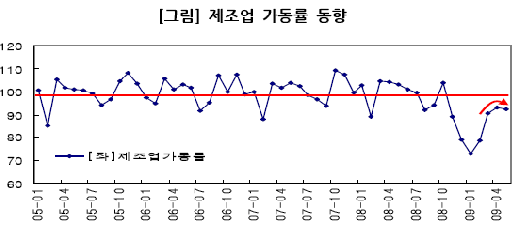 "경기 낙관 어렵다" 채권시장 강세