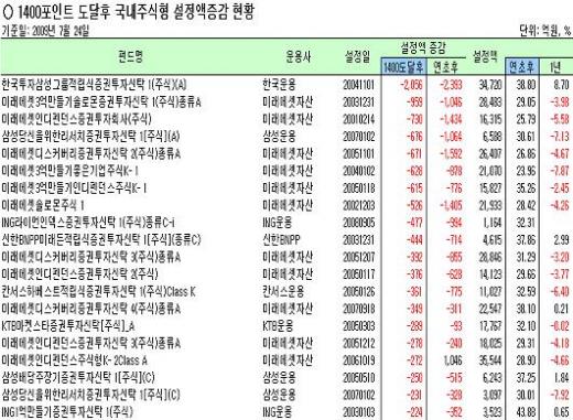 "이때다" 원금회복 펀드 환매랠리