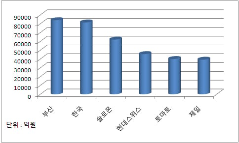 자산 8조 저축은행 탄생