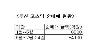 펀드사들 "중소형주 다빼라" 지침?