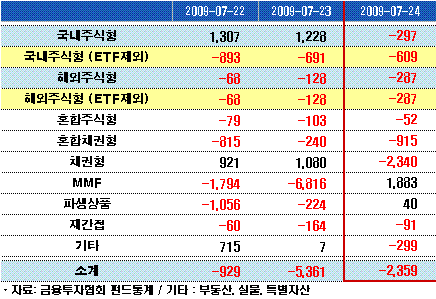 꾹 참던 투자자 "지금이 환매할 때"