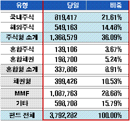 꾹 참던 투자자 "지금이 환매할 때"