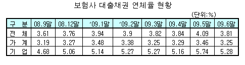 보험사 대출채권 연체율 꺾였다