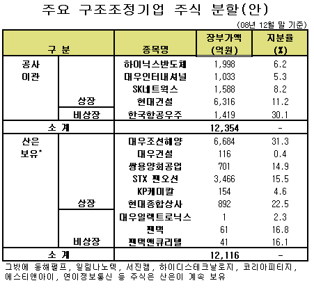 현대建·하이닉스 산은지분 정책금융공사로