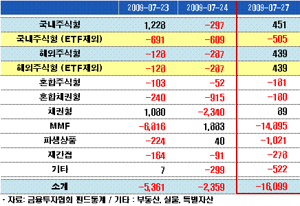 주식형펀드 '또 빠졌다' 이달만 7000억