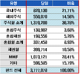 주식형펀드 '또 빠졌다' 이달만 7000억