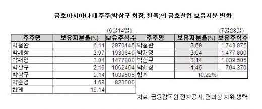 금호 오너들, 금호산업 탈출 까닭은?