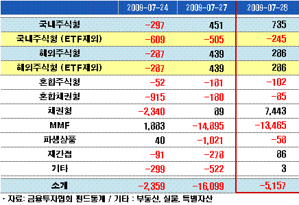 주식형펀드 환매 좀처럼 안 멈추네