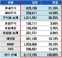 주식형펀드 환매 좀처럼 안 멈추네