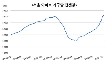 ↑ 2008년 이후 서울 아파트 가구당 전셋값 추이 ⓒ부동산써브