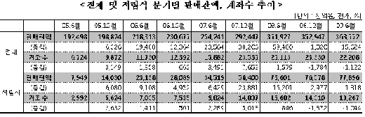 적립식펀드 잔액 2년3개월래 첫 감소