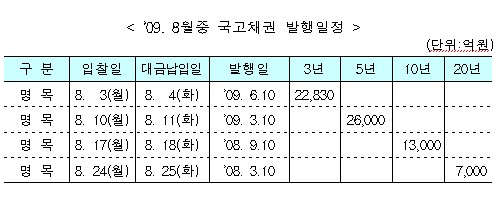 정부, 8월중 6.8조 국고채 발행