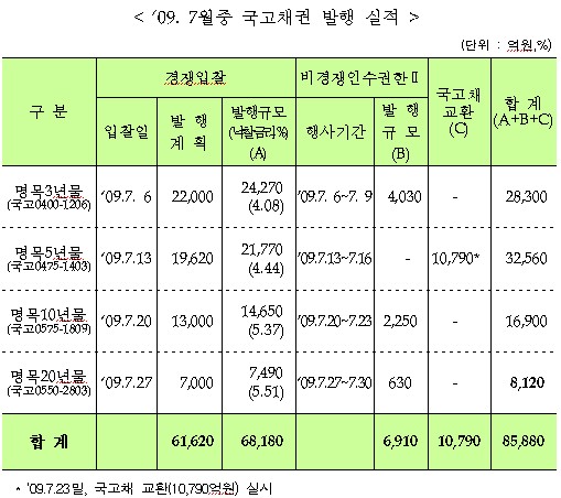 정부, 8월중 6.8조 국고채 발행