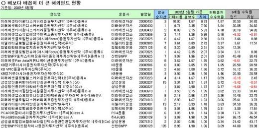 해외펀드 비용이 7%나 된다고?