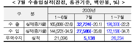 7월 무역흑자51억弗…수출감소폭은 확대