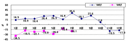 ↑월별 수출 증감율 