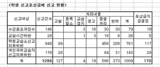 '학파라치' 포상금 7000만원 넘어