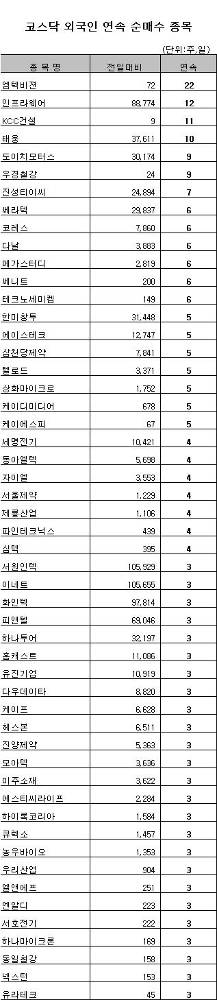 [표]코스닥 외국인 연속 순매수 종목-3일