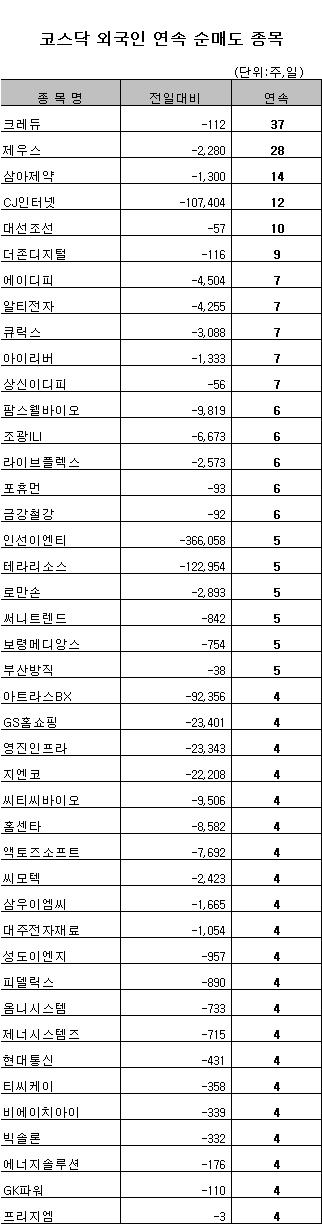 [표]코스닥 외국인 연속 순매도 종목-3일