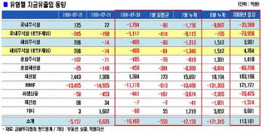 주식형펀드 자금유출 나날이 증가