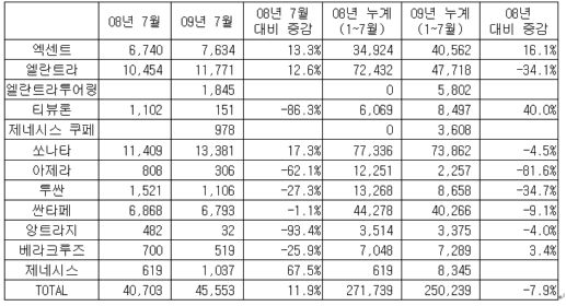 현대차 美 판매 12%↑, 중고차 보상으로 '가속'