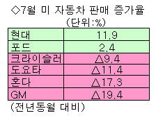 美중고차보상, 포드·현대 '씽씽' 왜?