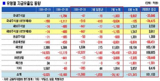 7월 주식형펀드서 1.1조원 빠졌다